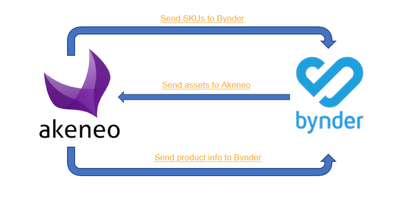 Akeneo and Bynder connector configuration
